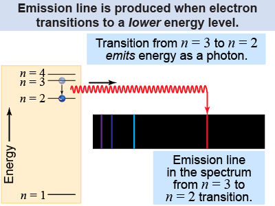 Emission of light by an atom